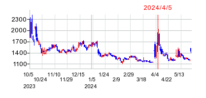2024年4月5日 15:37前後のの株価チャート